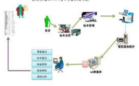 LIS系统产品的功能模块