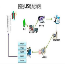 第三方独立实验室LIS系统