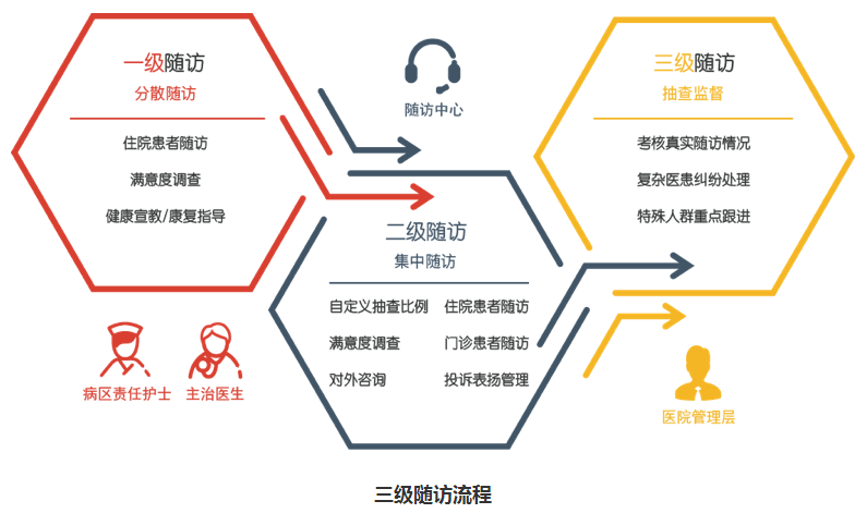 迅良随访管理系统